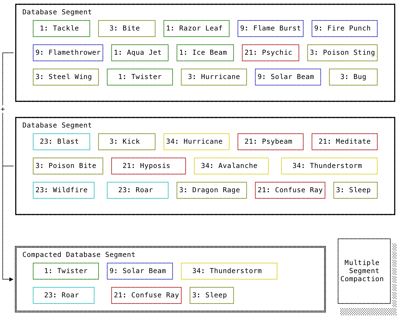 multiple segment compaction