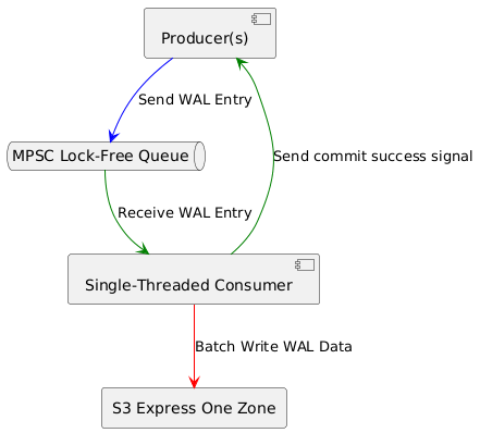 Wal buffer overall design
